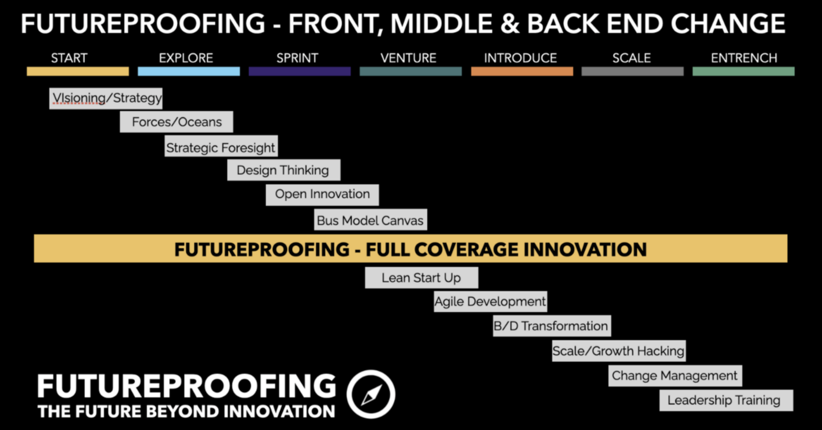Futureproofing - Front, Middle and Back-End Innovation+